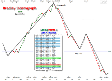 Sp500: Bradley 2013