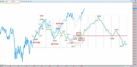 Sp500: Bradley 2013