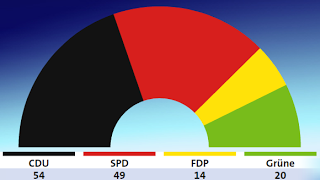 Bassa Sassonia, il voto utile premia la sinistra