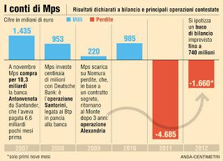 MPS come rovinare in pochi anni secoli di Storia