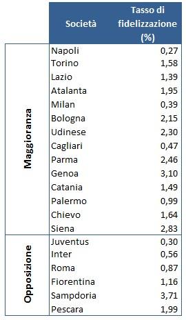 Federsupporter tasso fidelizzazione I numeri della minoranza alla guida della Lega di Serie A 