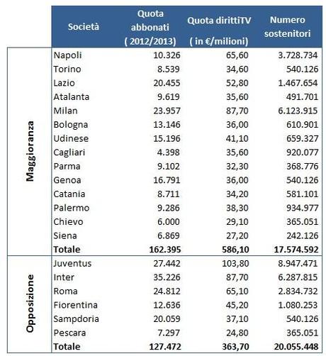 Federsupporter pesi in Lega I numeri della minoranza alla guida della Lega di Serie A 