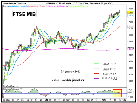 FTSE MIB - Grafico nr. 1