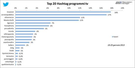 % name Social Tv, Le Invasioni Barbariche debutta col botto su Twitter