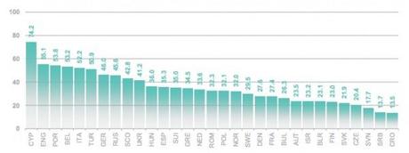 CIES 2012 Demographic Study graph 1 e1358839155725 Il CIES Football Observatory pubblica lo Studio Demografico