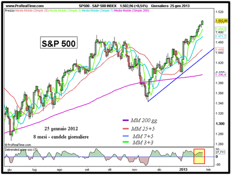 S&P 500 - Grafico nr. 1