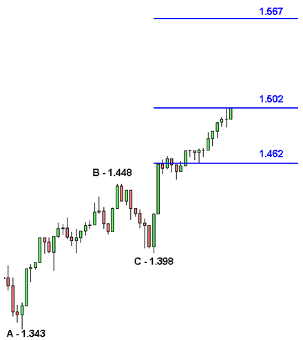 S&P 500 - Estensioni di Fibonacci - Grafico nr. 2