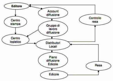 flussi-nella-distribuzione