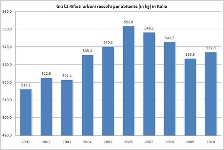 Ambiente - Rifiuti urbani per abitante