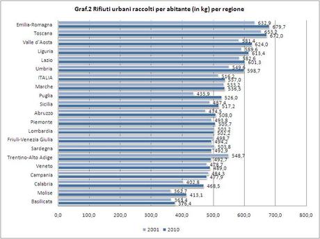 Ambiente - Rifiuti urbani per abitante