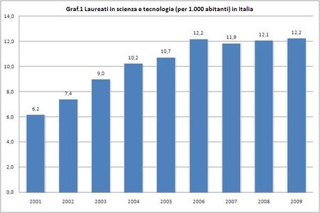 Innovazione regionale - Laureati in scienza e tecnologia