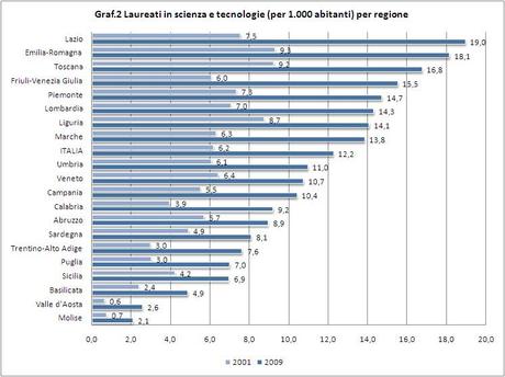 Innovazione regionale - Laureati in scienza e tecnologia