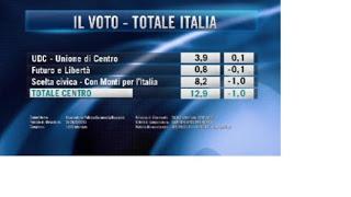 Sondaggio Euromedia Research CDX + 0,2 e CSX - 1,8! MPS segna il PD...