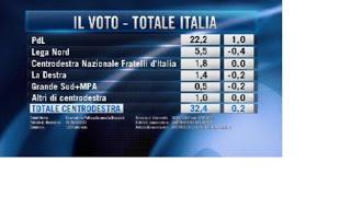 Sondaggio Euromedia Research CDX + 0,2 e CSX - 1,8! MPS segna il PD...