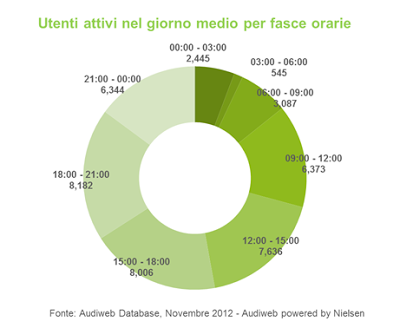 Audiweb: quanti Italiani su Internet a Novembre?