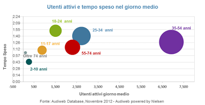 Audiweb: quanti Italiani su Internet a Novembre?