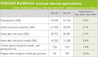 Audiweb: quanti Italiani su Internet a Novembre?