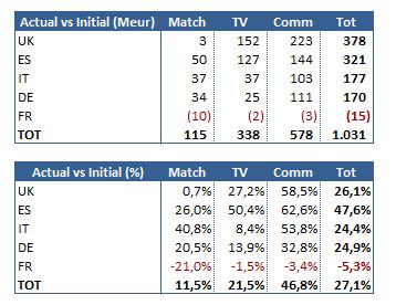 TBReport04 5 actual vs initial L’oligarchia del calcio europeo, certificata anche da Deloitte