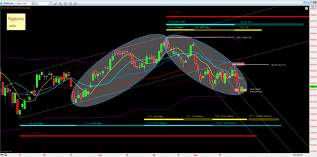 Bund: Mappa ciclica al 29/1/2013