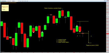 Bund: Mappa ciclica al 29/1/2013