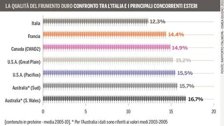 Sfida della qualità per i cereali italiani