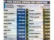 Twitter Facebook, nuova web: Factor Servizio Pubblico “Social”