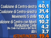 Sondaggio ISPO: SENATO, VENETO +8,7%, SICILIA +1,2%, LOMBARDIA +0,8%