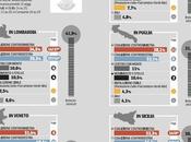 Sondaggio ISPO, SENATO, LOMBARDIA +0,8%, VENETO +8,7%, SICILIA +1,2%, PUGLIA +6%, CAMPANIA +12,6%