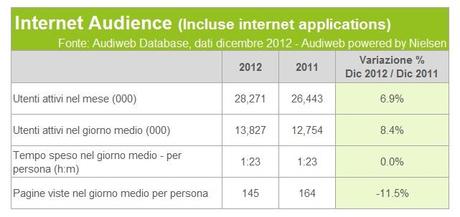 % name Audiweb, nel 2012 crescono gli utenti online nel giorno medio e via mobile