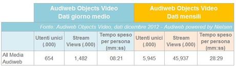 % name Audiweb, nel 2012 crescono gli utenti online nel giorno medio e via mobile