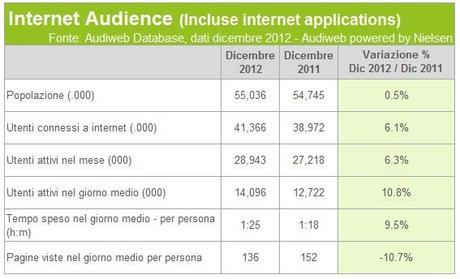 % name Audiweb, nel 2012 crescono gli utenti online nel giorno medio e via mobile