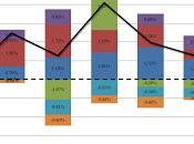 SBOOOM! negativo trimestre 2012...ma state tranquilli tanto siamo Bubble-Bullish