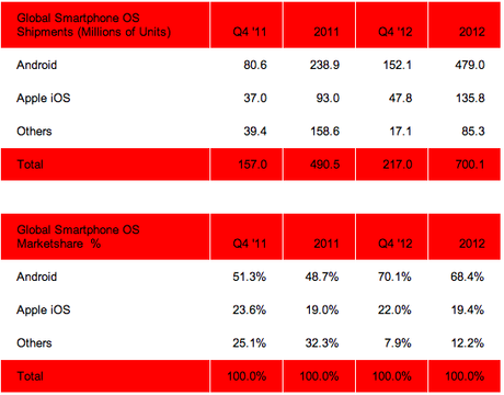 Strategy Analytics: il 70% degli smartphone al mondo è Android