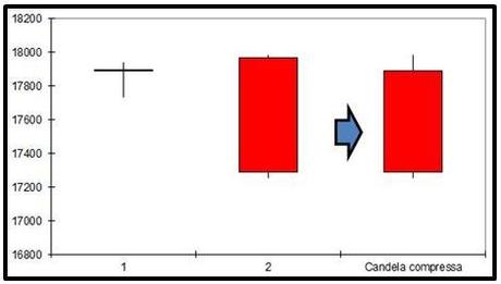 FTSE MIB - Compressione Engulfing Bearish - Grafico nr. 2