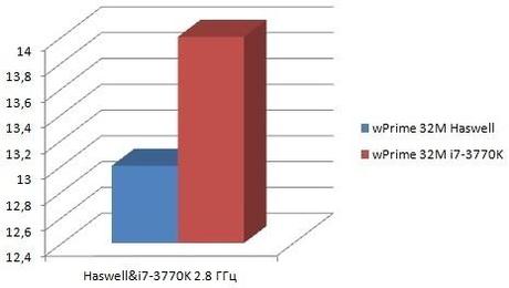 Haswell distrugge l’i7 3770K nel WPrime,PiFast, SuperPi