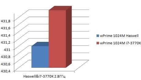 Haswell distrugge l’i7 3770K nel WPrime,PiFast, SuperPi