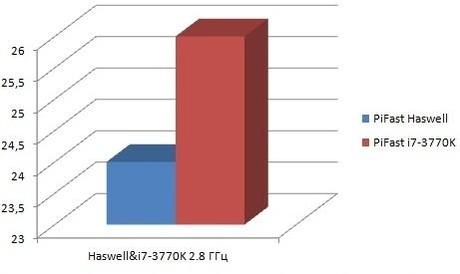 Haswell distrugge l’i7 3770K nel WPrime,PiFast, SuperPi