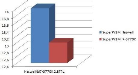 Haswell distrugge l’i7 3770K nel WPrime,PiFast, SuperPi