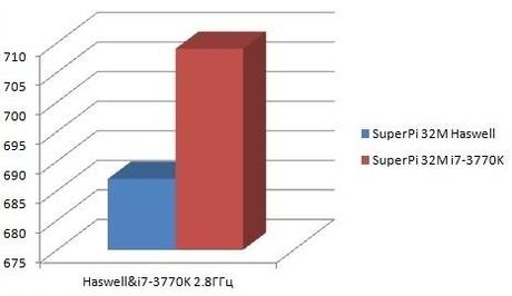 Haswell distrugge l’i7 3770K nel WPrime,PiFast, SuperPi