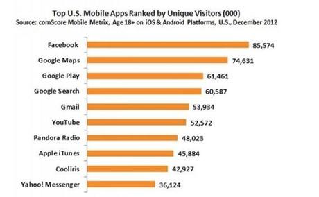 facebookvsgooglemaps2012-570x352