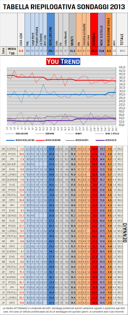 Media sondaggi mese Gennaio Bersani perde Berlusconi guadagna.