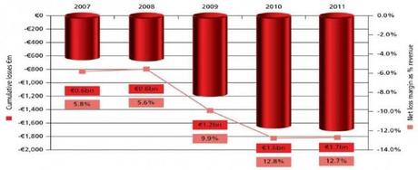 UEFA Benchmark 2011 Top division Losses e1359555699806 UEFA Benchmark 2011, FPF, calendario del Club Financial Control Body e una nuova sanzione