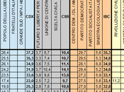 Sondaggio DEMOS: 36,4% (+9,8%), 26,6%, MONTI 17,7%, 12,9%