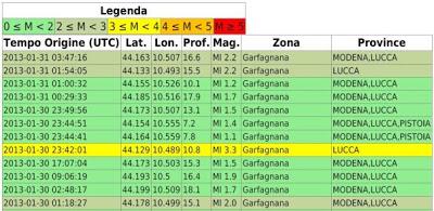 Terremoto Garfagnana: diramato allarme 