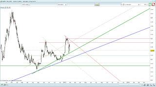 Trading Online: Spunti operativi Gennaio 2013