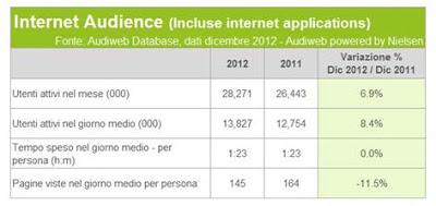 Audiweb: Quanti italiani online nel 2012?