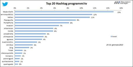 % name Social Tv, è Masterchef Italia il più twittato della settimana