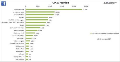 % name Social Tv, è Masterchef Italia il più twittato della settimana