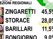 Sondaggio SCENARIPOLITICI: Regionali LAZIO, ZINGARETTI 45,5%, STORACE 28,0%, BARILLARI 11,5%, BONGIORNO