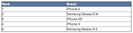 L’iPhone5 è il telefono più venduto nel 2012